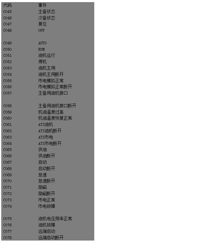 文本框: 代碼	事件 
C045	主備狀態(tài) 
C046	次備狀態(tài) 
C047	復位 
C048 OFF 
	
C049 AUTO 
C050 RUN 
C051	油機運行 
C052	停機 
C053	油機主用 
C054	油機主用斷開 
C055	市電模擬正常 
C056	市電模擬正常斷開 
C057	主備用油機接口 
	
C058	主備用油機接口斷開 
C059	機油溫度過高 
C060	機油溫度恢復正常 
C061	ATS油機 
C062	ATS油機斷開 
C063	ATS市電 
C064	ATS市電斷開 
C065	供油 
C066	供油斷開 
C067	啟動 
C068	啟動斷開 
C069	怠速 
C070	怠速斷開 
C071	勵磁 
C072	勵磁斷開 
C073	市電正常 
C074	市電故障 
	
C075	油機電壓頻率正常 
C076	油機故障 
C077	遠端啟動 
C078	遠端啟動斷開

