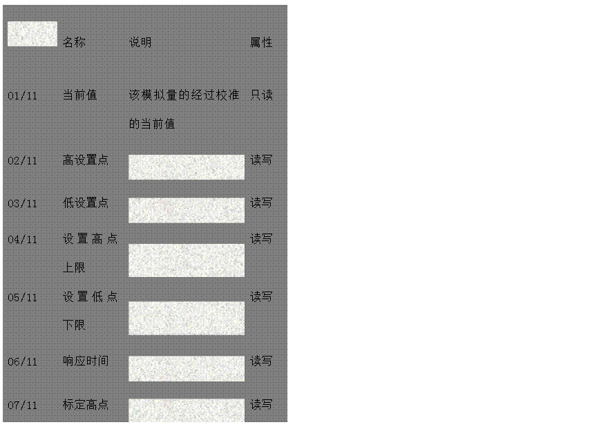 文本框: 名稱	說明	屬性 
01/11	當前值	該模擬量的經(jīng)過校準的當前值	只讀 
02/11	高設置點	
 讀寫 
03/11	低設置點	
 讀寫 
04/11	設置高點上限	
 讀寫 
05/11	設置低點下限	
 讀寫 
06/11	響應時間	
 讀寫 
07/11	標定高點	
 讀寫 
08/11	標定低點	
 讀寫 
09/11	反比時間高	
 只讀 
10/11	反比時間低	
 只讀 
11/11	電壓轉(zhuǎn)換值	
 只讀

