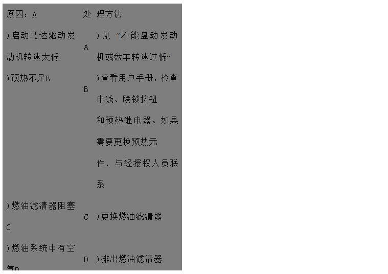 文本框: 原因：A	處	理方法
)啟動馬達驅(qū)動發(fā)動機轉(zhuǎn)速太低	A	)見 “不能盤動發(fā)動機或盤車轉(zhuǎn)速過低” 
)預熱不足B	B	)查看用戶手冊，檢查電線、聯(lián)鎖按鈕
 和預熱繼電器。如果需要更換預熱元
 件，與經(jīng)授權人員聯(lián)系
)燃油濾清器阻塞C	C	)更換燃油濾清器
)燃油系統(tǒng)中有空氣D	D	)排出燃油濾清器
)吸油管路阻塞E	E	)清理管路
)進氣系統(tǒng)阻塞F	F	)清理進氣管路
)燃油中有水GHI	G	)更換燃油，加裝油水分離器
)使用錯誤類型或牌號的燃油	H	)加一個臨時油箱開動發(fā)動機來判別
)噴油器故障或噴油器型號不對	I	)請代理商或服務中心檢查噴油器
)噴油器進、回油管接頭松動	J	)擰緊管接頭
)輸油泵故障JK	K	)請代理商或服務中心檢查輸油泵
)噴油泵故障L	L	)請代理商或服務中心檢查噴油泵
)供油定時不對M	M	)請代理商或服務中心調(diào)整
)配氣正時不對N	N	)請代理商或服務中心調(diào)整
)壓縮壓力低OP	O	)見 “壓縮壓力低”
)燃油關閉閥阻塞	P	)見 “燃油關閉閥可能出現(xiàn)的故障”
)排氣管阻塞Q	Q	)清理排氣管路

